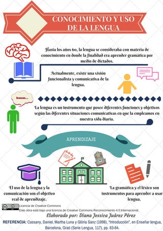 CONOCIMIENTO Y USO
DE LA LENGUA
Hasta los años 60, la lengua se consideraba con materia de
conocimiento en donde la finalidad era aprender gramática por
medio de dictados.
Actualmente, existe una visión
funcionalista y comunicativa de la
lengua.
La lengua es un instrumento que posee diferentes funciones y objetivos
según las diferentes situaciones comunicativas en que la empleamos en
nuestra vida diaria.
APRENDIZAJE
hmm...
La gramática y el léxico son
instrumentos para aprender a usar
lengua.
El uso de la lengua y la
comunicación son el objetivo
real de aprendizaje.
REFERENCIA: Cassany, Daniel, Martha Luna y Glòria Sanz (1998), “Introducción”, en Enseñar lengua,
Barcelona, Graó (Serie Lengua, 117), pp. 83-84.
Elaborado por: Diana Jessica Juárez Pérez
Este obra está bajo una licencia de Creative Commons Reconocimiento 4.0 Internacional.
Licencia de Creative Commons
 