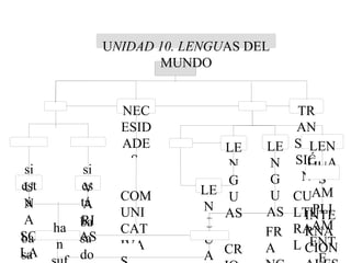 MONOGENÉTICO TRANSMISIÓN CULTURAL CONTACTO NECESIDADES  COMUNICATIVAS ORIGEN LENGUAS UNA SOLA LENGUA POLIGENÉTICO VARIAS LENGUAS FRAGMENTACIÓN LENGUAS  FRANCAS LENGUAS CRIOLLAS SABIRES LENGUA MATERNA LENGUAS INTERNACIONALES CONVERGENCIA AMPLIAMENTE EXTENDIDOS su si está basado en puede ser si está  basado en dan  lugar a entran en son necesarias para facilita provocan son opuestos surgen de han sufrido un  proceso de no son son provocan debido a dan lugar a están dan lugar a U NIDAD 10. LENGU AS DEL MUNDO 