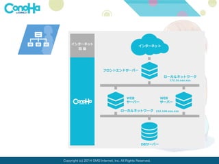 Copyright (c) 2014 GMO Internet, Inc. All Rights Reserved. 
 