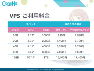 VPS ご利用料金 
スペック一月あたりの料金 
メモリCPU HDD 標準プランWindowsプラン 
1GB 2コア100GB 930円1,930円 
2GB 3コア200GB 1,400円3,700円 
4GB 4コア400GB 3,780円5,780円 
8GB 6コア800GB 7,590円9,590円 
16GB 10コア1TB 15,400円17,400円 
Copyright (c) 2014 GMO Internet, Inc. All Rights Reserved. 
 