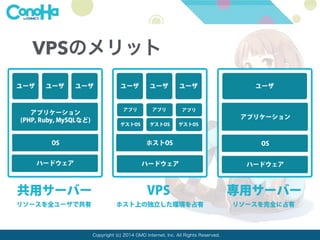 VPSのメリット 
Copyright (c) 2014 GMO Internet, Inc. All Rights Reserved. 
 