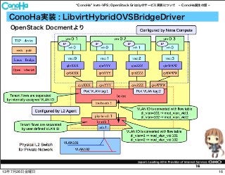 ConoHa kvm-VPS; OpenStack Grizzlyのサービス実装について ConoHa誕生の話
16
ConoHa実装 : LibvirtHybridOVSBridgeDriver
OpenStack Docmentより
1613年7月26日金曜日
 