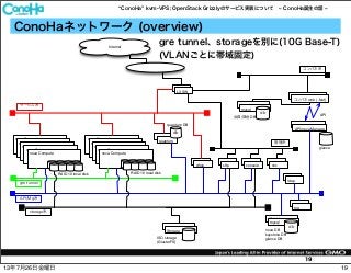ConoHa kvm-VPS; OpenStack Grizzlyのサービス実装について ConoHa誕生の話
19
ConoHaネットワーク (overview)
gre tunnel、storageを別に(10G Base-T)
(VLANごとに帯域固定)
管理系
L3 SW
L3 SW
console
console
console
dhcp
Internet
console
vnc
サービス系
API / Manage
API/nova Manage
mq
mq
API / Manage
mysql
db
nova DB
keystone DB
glance DB
sftp
sftp
API / Manage
mysql
db
会員/課金 DB
Storage
Storage
ISO storage
(GlusterFS)
mq
ldap
API / Manage
コンパネweb (.Net)
API
nova Compute
nova Compute
nova Compute
nova Compute
nova Compute
nova Compute
nova Compute
nova Compute
nova Compute
nova Compute
コンパネ系
glance
RAID 10 local disk RAID 10 local disk
sftp
quantum
db
quantum DB
API/Mg系
storage系
gre tunnel
1913年7月26日金曜日
 