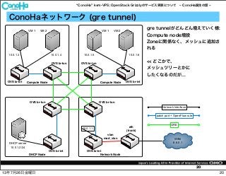 ConoHa kvm-VPS; OpenStack Grizzlyのサービス実装について ConoHa誕生の話
20
ConoHaネットワーク (gre tunnel)
Network Node
Compute NodeCompute Node
DHCP Node
VM 1 VM 2 VM 1 VM 2
DHCP server
10.0.1.2/24
10.0.1.3 10.0.1.4 10.0.1.5 10.0.1.6
Network Interface
patch port + OpenFlow rule
OVS br-tun
OVS br-tunOVS br-tun
OVS br-tun
OVS br-int
10.0.1.1
eth
(trunk)
OVS br-int
OVS br-int OVS br-int
WAN
8.8.0.1
GRE
vlan
mod_vlan
gre tunnelがどんどん増えていく様:
Compute node増設
Zoneに関係なく、メッシュに追加さ
れる
<< どこかで、
メッシュツリーとかに
したくなるのだが...
2013年7月26日金曜日
 