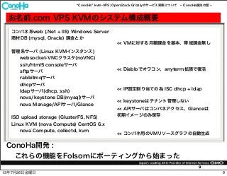 ConoHa kvm-VPS; OpenStack Grizzlyのサービス実装について ConoHa誕生の話
9
お名前.com VPS KVMのシステム構成概要
コンパネ系web (.Net + IIS) Windows Server
商材DB (mysql, Oracle) 課金とか
管理系サーバ (Linux KVMインスタンス)
websocket-VNCクラスタ(noVNC)
ssh/html5 consoleサーバ
sftpサーバ
rabbitmqサーバ
dhcpサーバ
ldapサーバ(dhcp, ssh)
nova/keystone DB(mysql)サーバ
nova Manage/APIサーバ/Glance
ISO upload storage (GlusterFS, NFS)
Linux KVM (nova Compute) CentOS 6.x
nova Compute, collectd, kvm
<< APIサーバはコンパネアクセス、Glanceは
初期イメージのみ保存
<< keystoneはテナント管理しない
<< IP固定割り当ての為 ISC dhcp + ldap
<< Diabloでオワコン、anyterm拡張で復活
<< VMに対する月額課金を基本、帯域課金無し
<< コンパネ用のVMリソースグラフの自動生成
ConoHa開発 :
これらの機能をFolsomにポーティングから始まった
913年7月26日金曜日
 