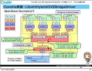 ConoHa kvm-VPS; OpenStack Grizzlyのサービス実装について ConoHa誕生の話
16
ConoHa実装 : LibvirtHybridOVSBridgeDriver
OpenStack Docmentより
161...