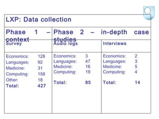 LXP: Data collection Economics:     2  Languages:     3 Medicine:        5  Computing: 4 Total: 14 Economics:     3 Languages:     47 Medicine:    16 Computing: 19 Total: 85 Economics: 128 Languages: 92 Medicine: 31 Computing: 158 Other: 18 Total: 427 Interviews Audio logs Survey Phase 2 – in-depth case studies Phase 1 – context 