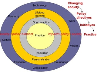 Work Education Technology Globalisation Cultures Economy Values Boundaries Changing society Personalisation Lifelong  learning Policy directives Good practice Innovation Initiatives Practice Practice society->policy->impact impact<-policy<-society 