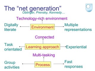 The “net generation” Oblinger, Prensky, Kennedy… Multi-tasking Technology-rich environment Multiple representations Group  activities Task  orientated Experiential   Fast  responses Digitally  literate Connected Environment Learning approach Process 