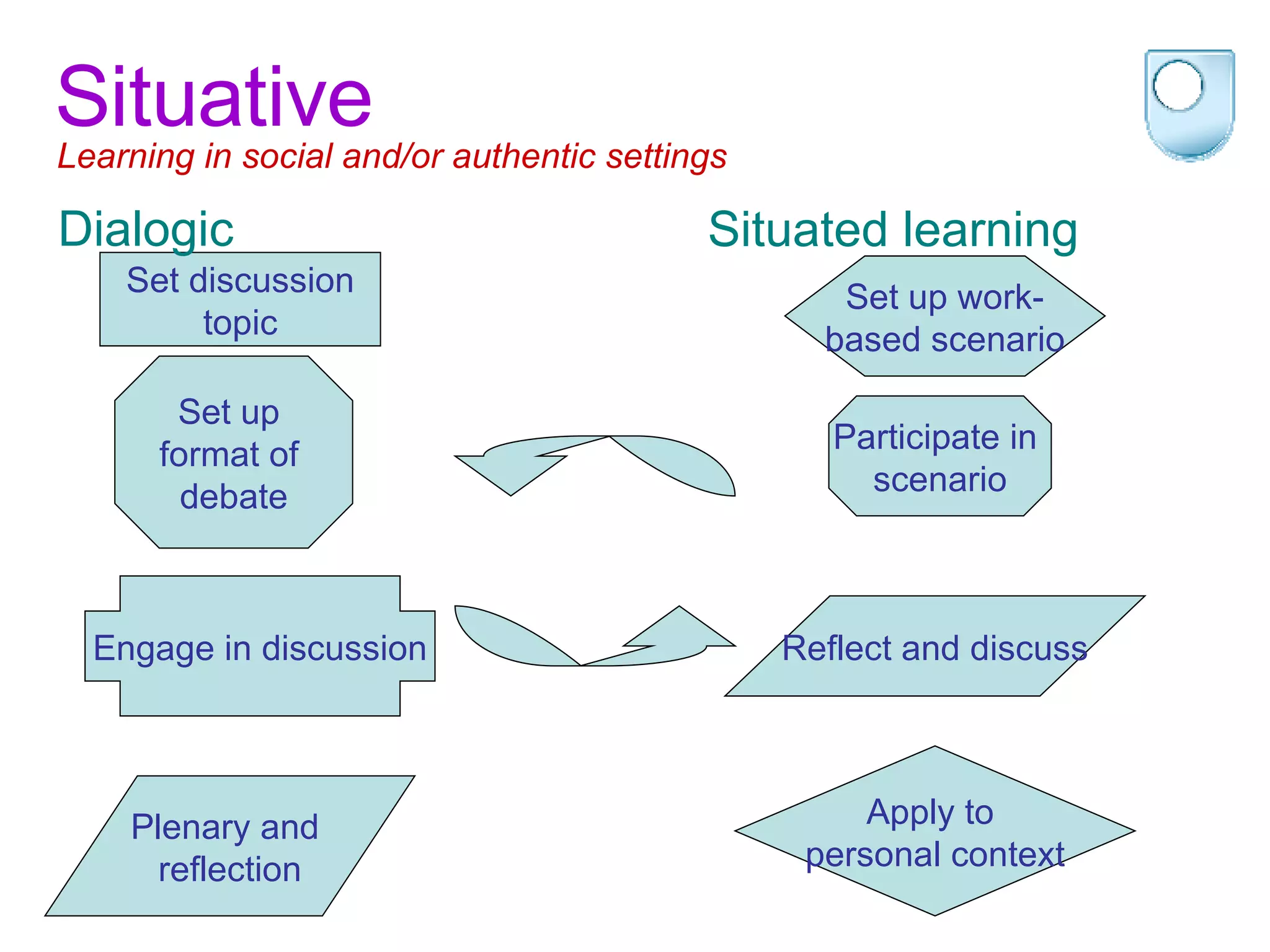 Situative  Set discussion topic Set up  format of  debate Engage in discussion Participate in  scenario Apply to  personal context Plenary and  reflection Learning in social and/or authentic settings Dialogic Situated learning Reflect and discuss Set up work- based scenario 