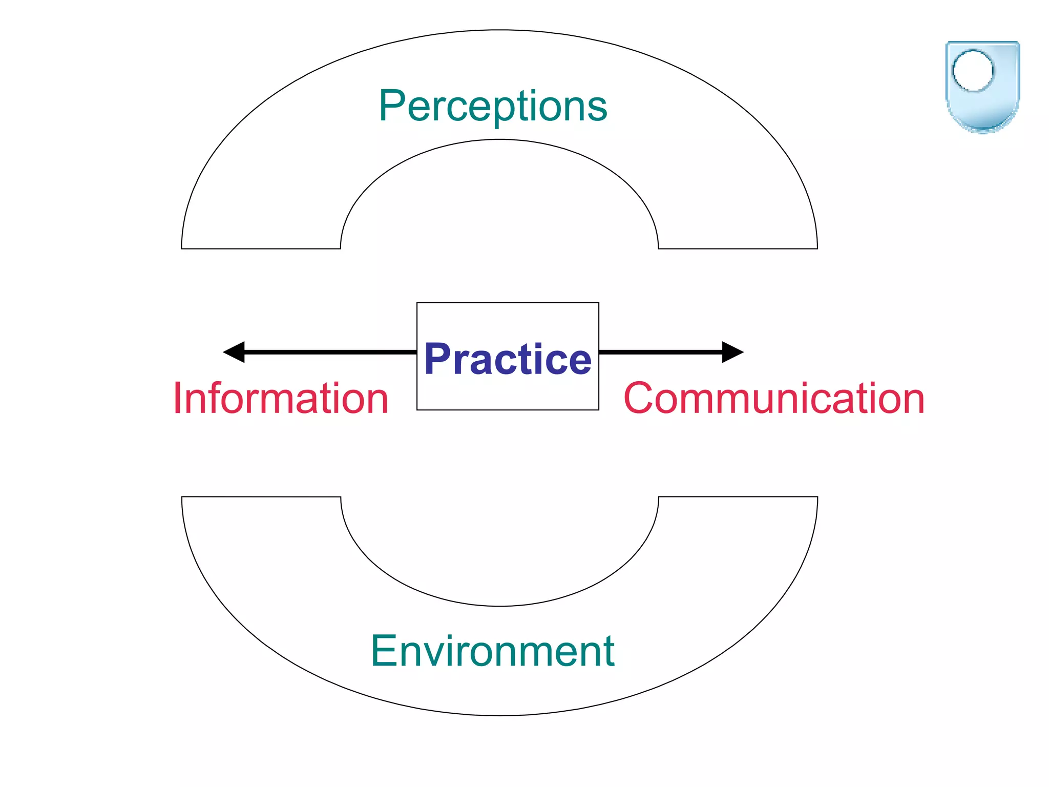 Practice Information Communication Perceptions Environment 