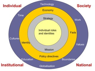 Society Work Education Technology Globalisation Cultures Time Values Boundaries Fads Policy directives Economy Identity National Strategy Mission Institutional Individual roles  and identities Individual 