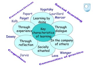 Learning by  doing Through  experience Through  dialogue Socially  situated Through  reflection Mercer Vygotsky Laurillard Papart Kolb Dewey Lave Jarvis Paiget Wenger Constructivism Communities of practice Social learning Cognition Key  characteristics  of learning In the company of others 
