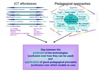 Gap between the potential   of the technologies  (confusion over how they can be used) and  application   of good pedagogical principles (confusion over which models to use) Pedagogical approaches 