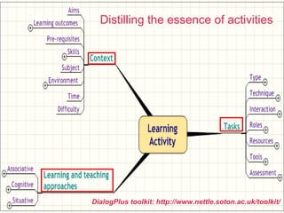 DialogPlus toolkit: http://www.nettle.soton.ac.uk/toolkit/ Distilling the essence of activities 