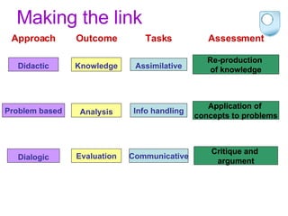 Making the link Didactic Re-production  of knowledge Approach Outcome Tasks Assessment Knowledge Assimilative Problem based Application of  concepts to problems Analysis Info handling Dialogic Critique and  argument Evaluation Communicative 