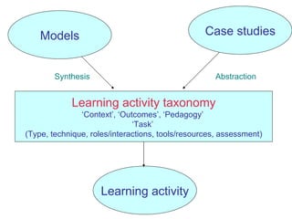 Learning activity taxonomy ‘ Context’, ‘Outcomes’, ‘Pedagogy’  ‘ Task’  (Type, technique, roles/interactions, tools/resources, assessment) Models Synthesis Learning activity Abstraction Case studies 