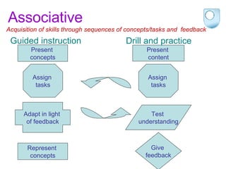 Associative  Present  concepts Assign  tasks Adapt in light  of feedback Represent  concepts Present  content Assign  tasks Give  feedback Test  understanding Acquisition of skills through sequences of concepts/tasks and  feedback  Guided instruction Drill and practice 
