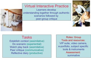 Tasks Establish context  (assimilative) Do scenario  (experiential) Watch play back  (assimilative) Peer critique  (communicative) Reflective diary  (productive) Roles: Group Tools and resources:  VIP suite, video camera,  e-portfolio, subject specific  tools & instruments Assessment:  summative Virtual Interactive Practice Learners develop  understanding together through authentic  scenarios followed by  peer-group critique 