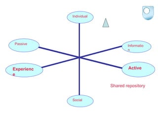 Learning object Shared repository Active Passive Experience Information Social Individual 