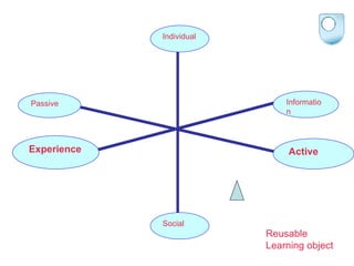 Active Passive Experience Information Reusable  Learning object Social Individual 