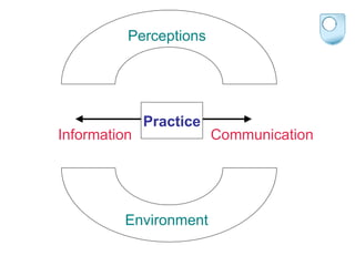 Practice Information Communication Perceptions Environment 