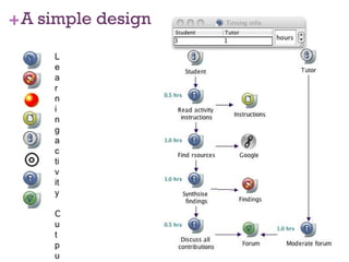A simple design Learning activity Output Learning outcome Resource Role End of activity Task Tool 