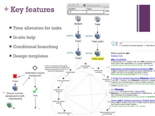 Key features Time allocation for tasks In-situ help  Conditional branching Design templates 