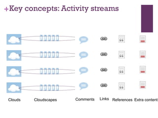 Key concepts: Activity streams Clouds Cloudscapes Comments Links References Extra content 