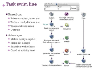 Task swim line Based on: Roles – student, tutor, etc. Tasks – read, discuss, etc. Tools and resources Outputs Advantages Makes design explicit Maps out design Sharable with others Good at activity level 