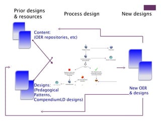 Process design Prior designs  & resources New designs Content:  (OER repositories, etc) Designs:  (Pedagogical  Patterns,  CompendiumLD designs)  New OER  & designs 
