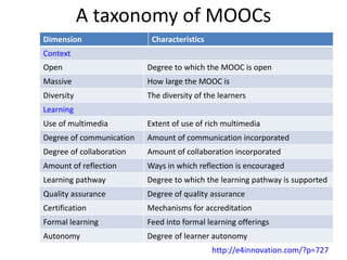 Dimension Characteristics
Context
Open Degree to which the MOOC is open
Massive How large the MOOC is
Diversity The diversity of the learners
Learning
Use of multimedia Extent of use of rich multimedia
Degree of communication Amount of communication incorporated
Degree of collaboration Amount of collaboration incorporated
Amount of reflection Ways in which reflection is encouraged
Learning pathway Degree to which the learning pathway is supported
Quality assurance Degree of quality assurance
Certification Mechanisms for accreditation
Formal learning Feed into formal learning offerings
Autonomy Degree of learner autonomy
A taxonomy of MOOCs
http://e4innovation.com/?p=727
 