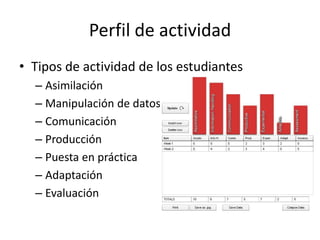 Perfil de actividad 
• Tipos de actividad de los estudiantes 
– Asimilación 
– Manipulación de datos 
– Comunicación 
– Producción 
– Puesta en práctica 
– Adaptación 
– Evaluación 
 
