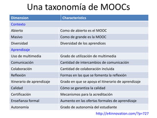 Una taxonomía de MOOCs 
Dimension Characteristics 
Contexto 
Abierto Como de abierto es el MOOC 
Masivo Como de grande es la MOOC 
Diversidad Diversidad de los aprendices 
Aprendizaje 
Uso de multimedia Grado de utilización de multimedia 
Comunicación Cantidad de intercambios de comunicación 
Colaboración Cantidad de colaboración incluida 
Reflexión Formas en las que se fomenta la reflexión 
Itinerario de aprendizaje Grado en que se apoya el itinerario de aprendizaje 
Calidad Cómo se garantiza la calidad 
Certificación Mecanismos para la acreditación 
Enseñanza formal Aumento en las ofertas formales de aprendizaje 
Autonomía Grado de autonomía del estudiante 
http://e4innovation.com/?p=727 
 