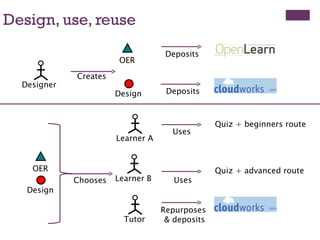 Design, use, reuse Designer OER Design Creates Deposits Deposits Learner A OER Design Learner B Tutor  Chooses Uses Quiz + beginners route Uses Quiz + advanced route Repurposes  & deposits 