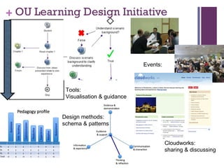 OU Learning Design Initiative Design methods: schema & patterns Tools:  Visualisation & guidance Events:  Cloudworks:  sharing & discussing 