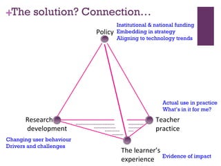 The solution? Connection… Institutional & national funding Embedding in strategy Aligning to technology trends Changing user behaviour Drivers and challenges Actual use in practice What’s in it for me? Evidence of impact Policy Teacher  practice Research & development The learner’s  experience 