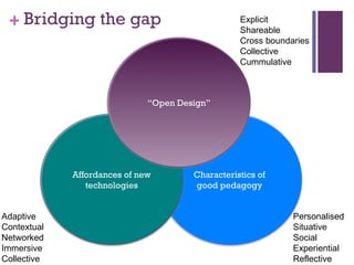 Bridging the gap Characteristics of  good pedagogy  Personalised Situative Social Experiential Reflective Affordances of new technologies Adaptive Contextual Networked Immersive Collective “ Open Design” Explicit Shareable Cross boundaries Collective Cummulative 