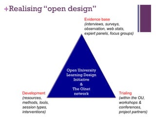 Realising “open design” Evidence base (interviews, surveys, observation, web stats,  expert panels, focus groups)  Development (resources,  methods, tools,  session types, interventions) Trialing  (within the OU,  workshops &  conferences,  project partners) Open University Learning Design Initiative & The Olnet network 