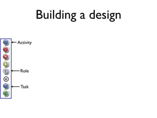 Building a design
Activity




 Role


 Task
 