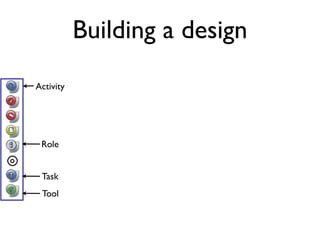 Building a design
Activity




 Role


 Task
 Tool
 