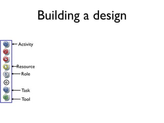 Building a design
Activity



Resource
  Role


  Task
  Tool
 
