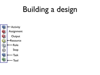 Building a design
 Activity
Assignment
 Output
Resource
   Role
   Stop
   Task
   Tool
 