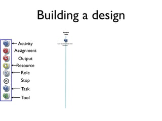Building a design
                         Student
                          Tasks




 Activity       Each student selects three
                        countries



Assignment
 Output
Resource
   Role
   Stop
   Task
   Tool
 