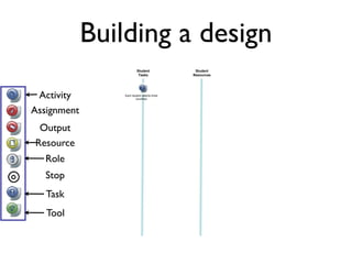 Building a design
                         Student              Student
                          Tasks              Resources




 Activity       Each student selects three
                        countries



Assignment
 Output
Resource
   Role
   Stop
   Task
   Tool
 