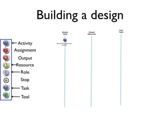 Building a design
                                                         Tutor
                         Student              Student    Tasks
                          Tasks              Resources




 Activity       Each student selects three
                        countries



Assignment
 Output
Resource
   Role
   Stop
   Task
   Tool
 