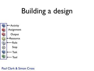 Building a design
     Activity
    Assignment
      Output
     Resource
       Role
       Stop
       Task
       Tool



Paul Clark & Simon Cross
 