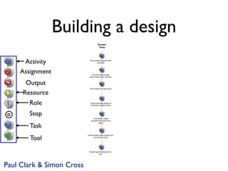 Building a design
                                      Student
                                       Tasks




     Activity                Each student selects three
                                     countries




    Assignment                 Find and retrieve data
                             about these three countries



      Output
                             Post research to group wiki

     Resource
       Role                  Group nominate person to
                             eliminate multiple entries




       Stop
                                Coordinator makes
                              changes Rest check and


       Task
                                      agree




       Tool
                           Each student posts at least one
                                 comment on forum




                            Student gets feedback from
                                       tutor




Paul Clark & Simon Cross
 