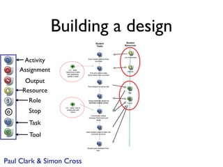 Building a design
                                                    Student                 Student
                                                     Tasks                 Resources




     Activity
                                                                           List of countries
                                           Each student selects three
                                                   countries




    Assignment        LO – skills:
                   searching of data
                    and assessing
                                             Find and retrieve data
                                                                               Internet

                                           about these three countries
                    quality of data


      Output
                                           Post research to group wiki

     Resource                                                                   Wiki




       Role                                Group nominate person to
                                           eliminate multiple entries          Forum




       Stop
                   LO – skills: how to
                    collaborate with
                         others

                                              Coordinator makes
                                            changes Rest check and


       Task
                                                    agree




       Tool
                                         Each student posts at least one
                                               comment on forum




                                          Student gets feedback from
                                                     tutor




Paul Clark & Simon Cross
 