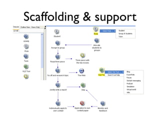 Scaffolding & support
 